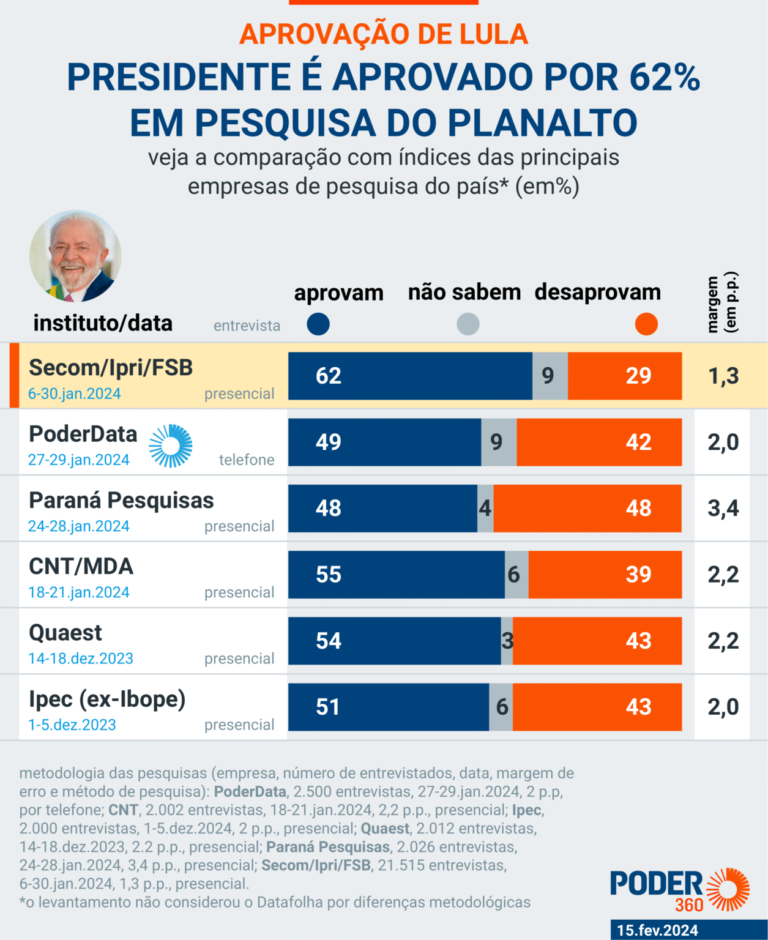 Pesquisa encomendada pelo Planalto mostra Lula com 62% de aprovação Pesquisa encomendada pelo Planalto mostra Lula com 62% de aprovação
